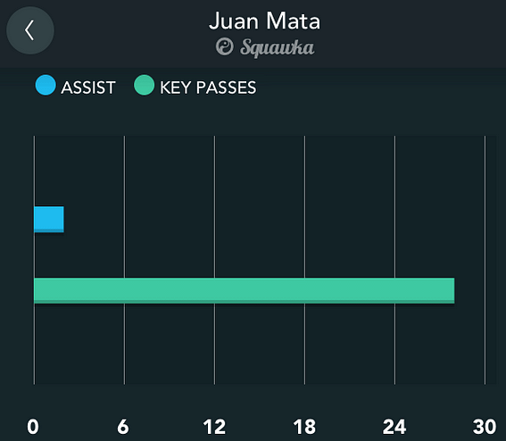 Mata Chances Created Squawka app
